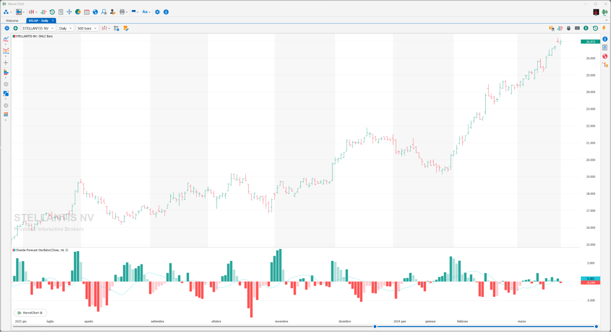 Chande Forecast Oscillator Chande Forecast Oscillator