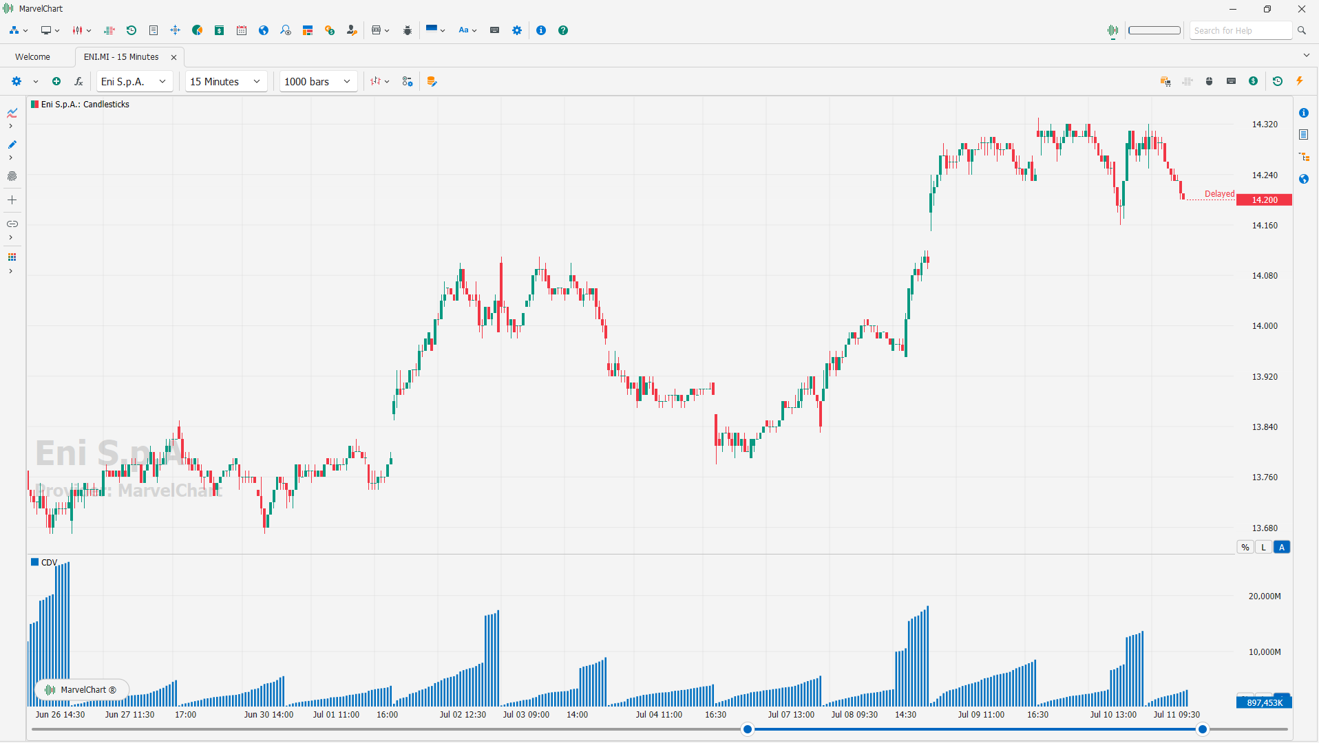 Cumulative Daily Volume Cumulative Daily Volume