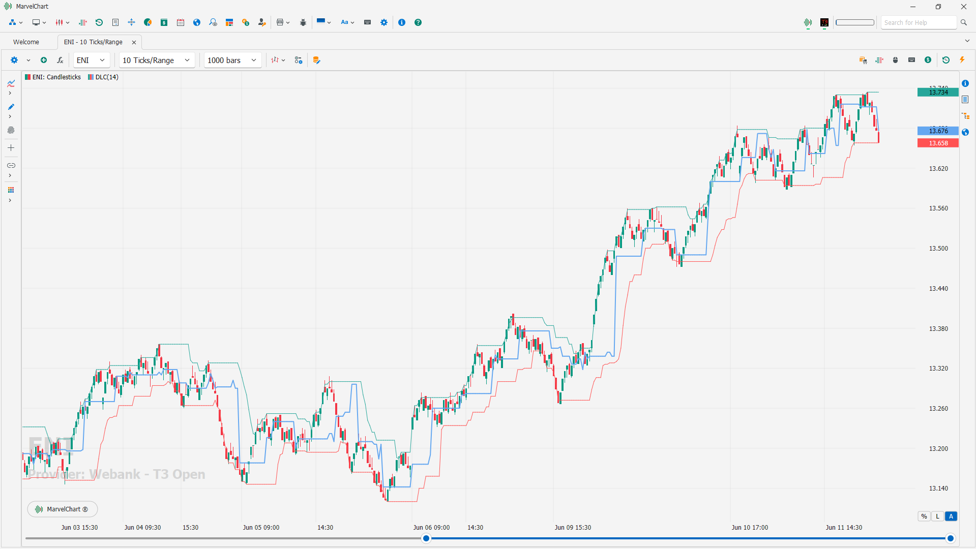 Dynamic Levels Channel Dynamic Levels Channel