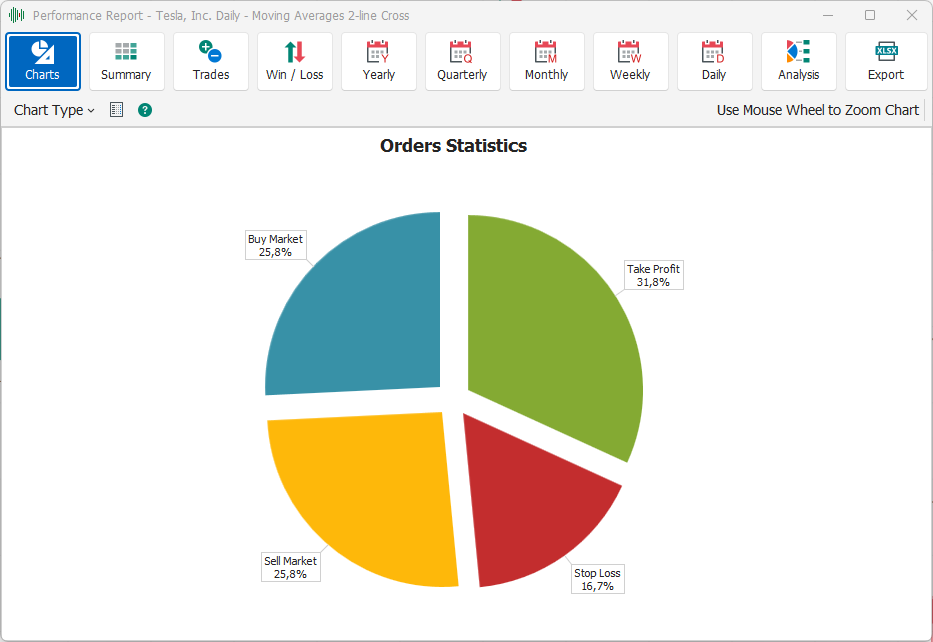 Orders Statistics Orders Statistics