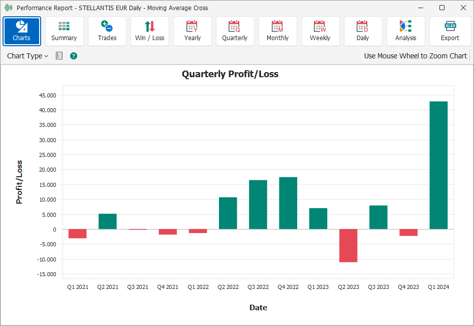 Daily - Weekly - Monthly - Quarterly - Yearly Profit/Loss Daily - Weekly - Monthly - Quarterly - Yearly Profit/Loss