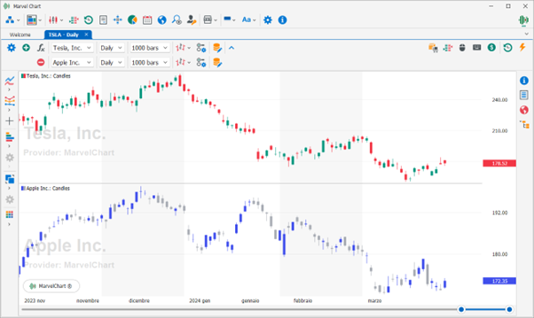 Comparazione di asset diversi Comparazione di asset diversi