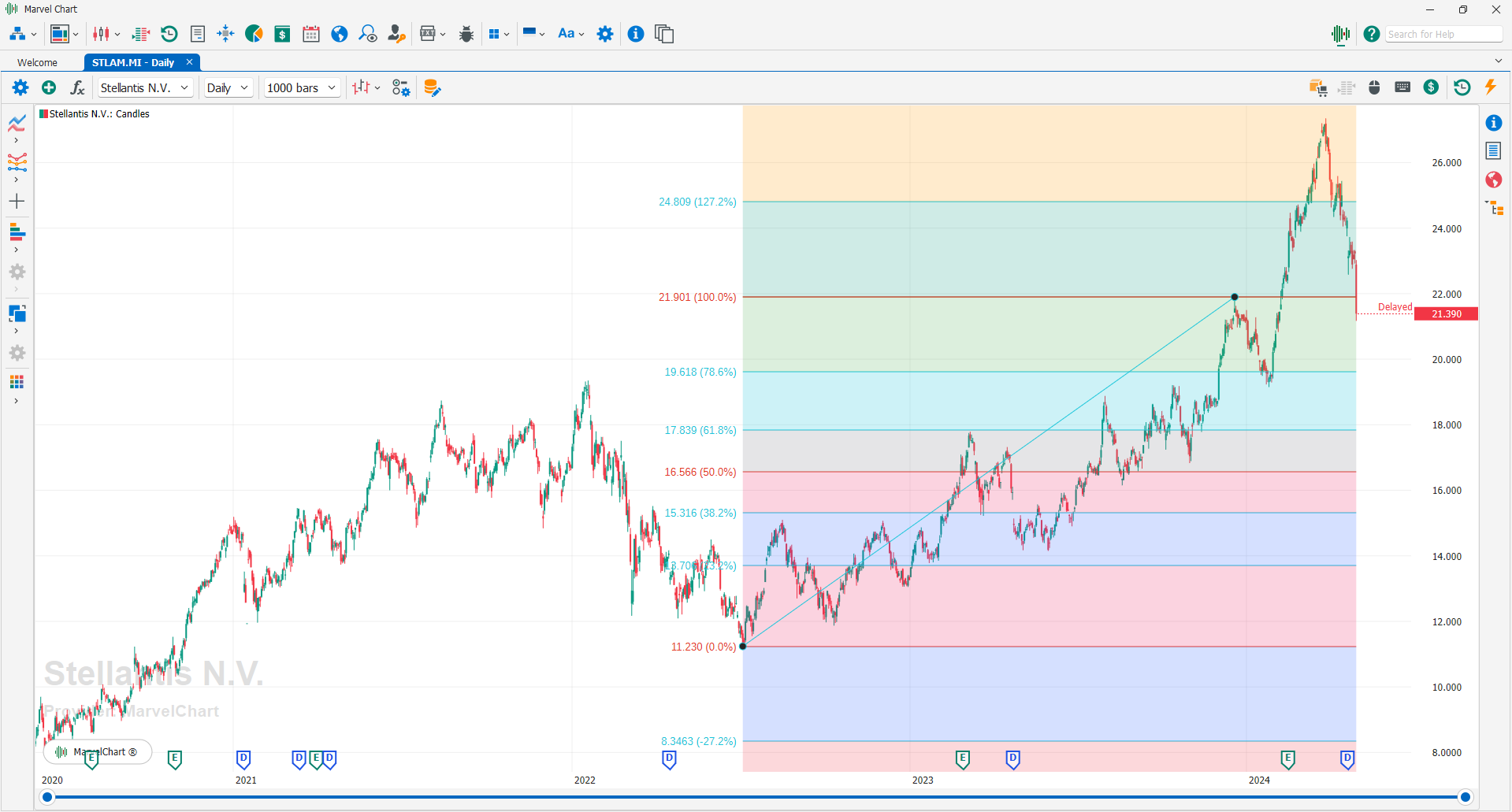 Fibonacci Retracements Fibonacci Retracements