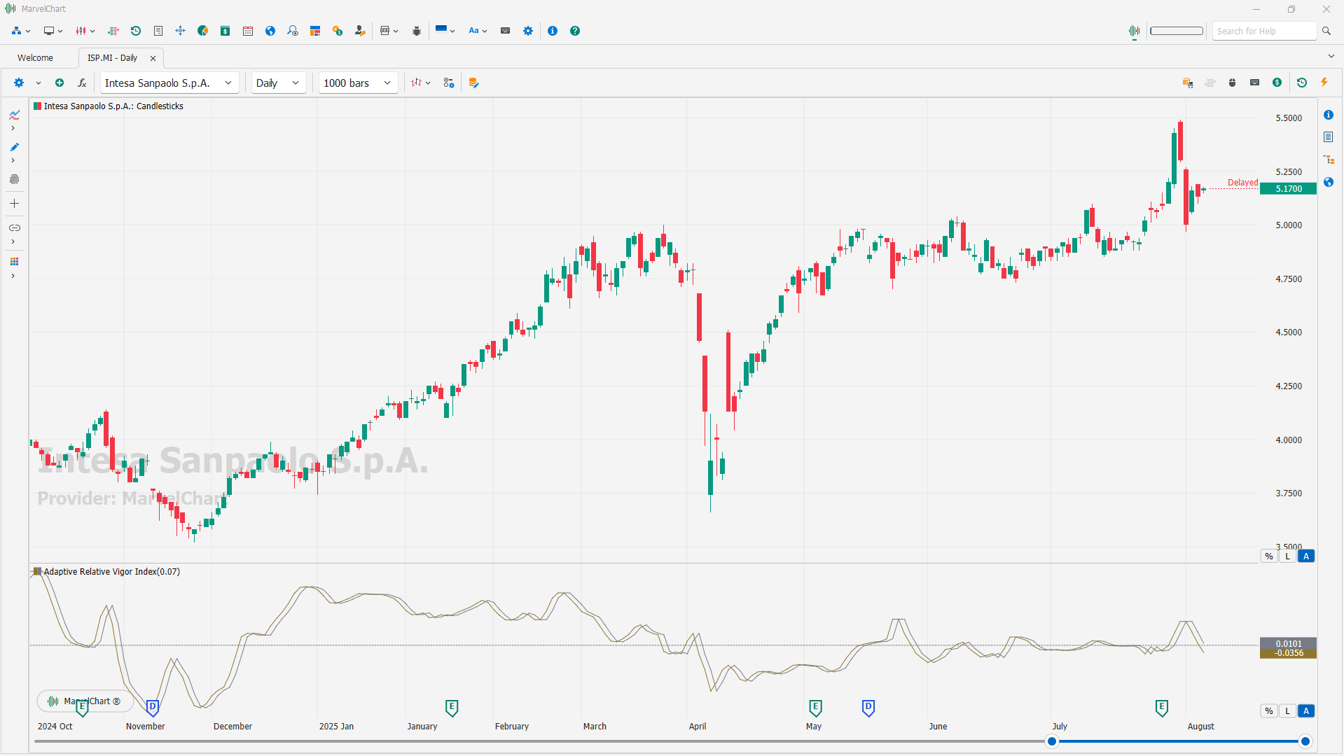 Adaptive Relative Vigor Index Adaptive Relative Vigor Index
