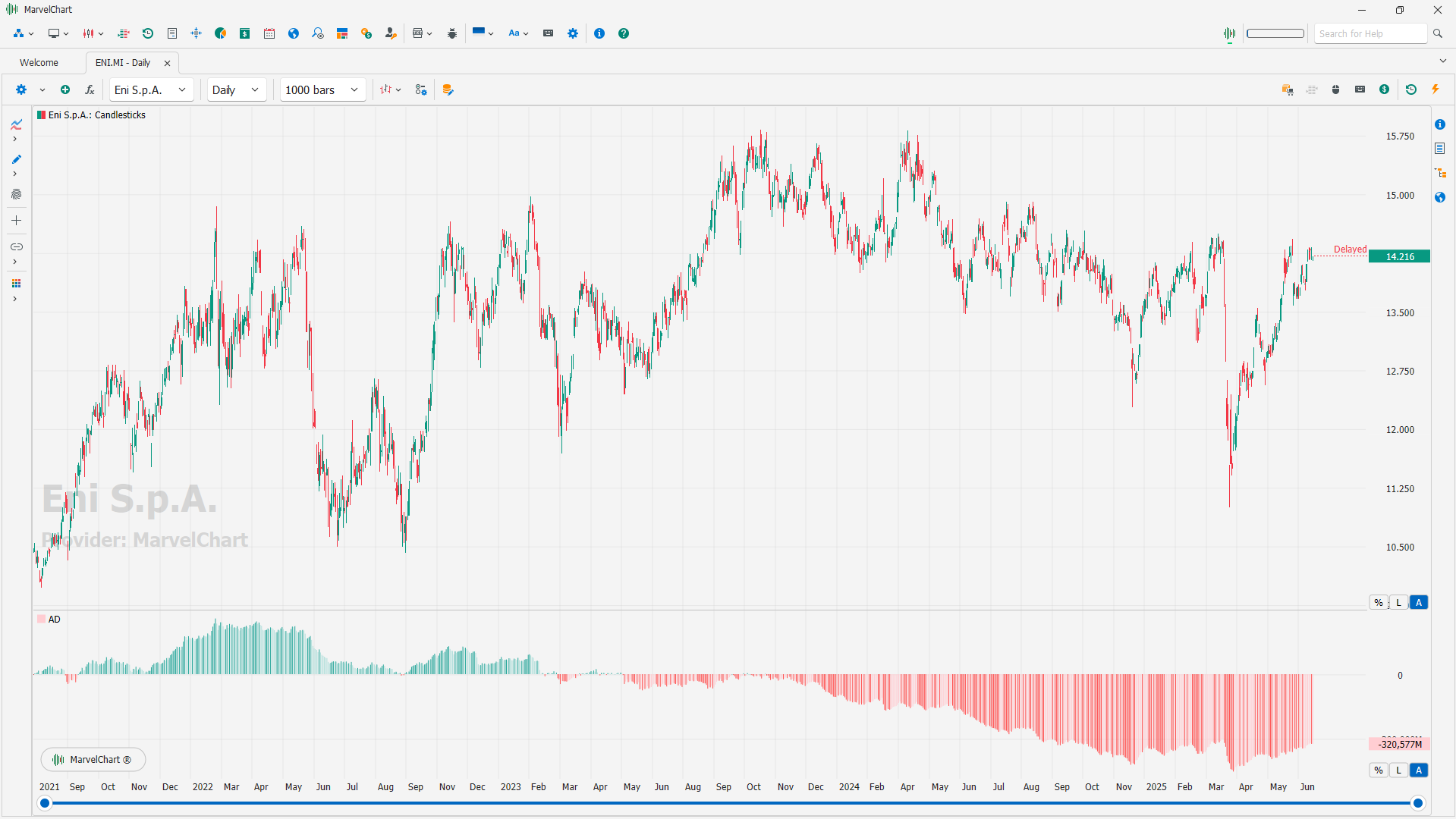 Accumulation Distribution Index Accumulation Distribution Index