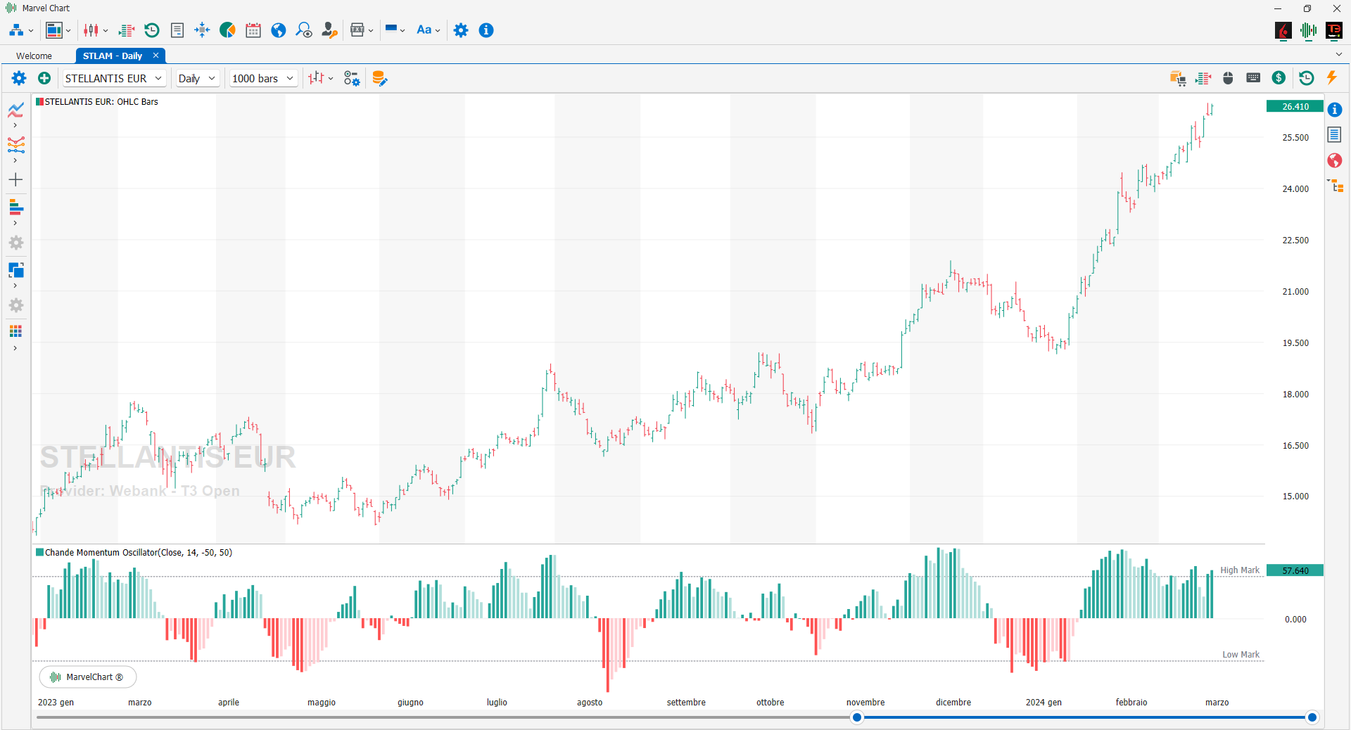 Chande Momentum Oscillator Chande Momentum Oscillator