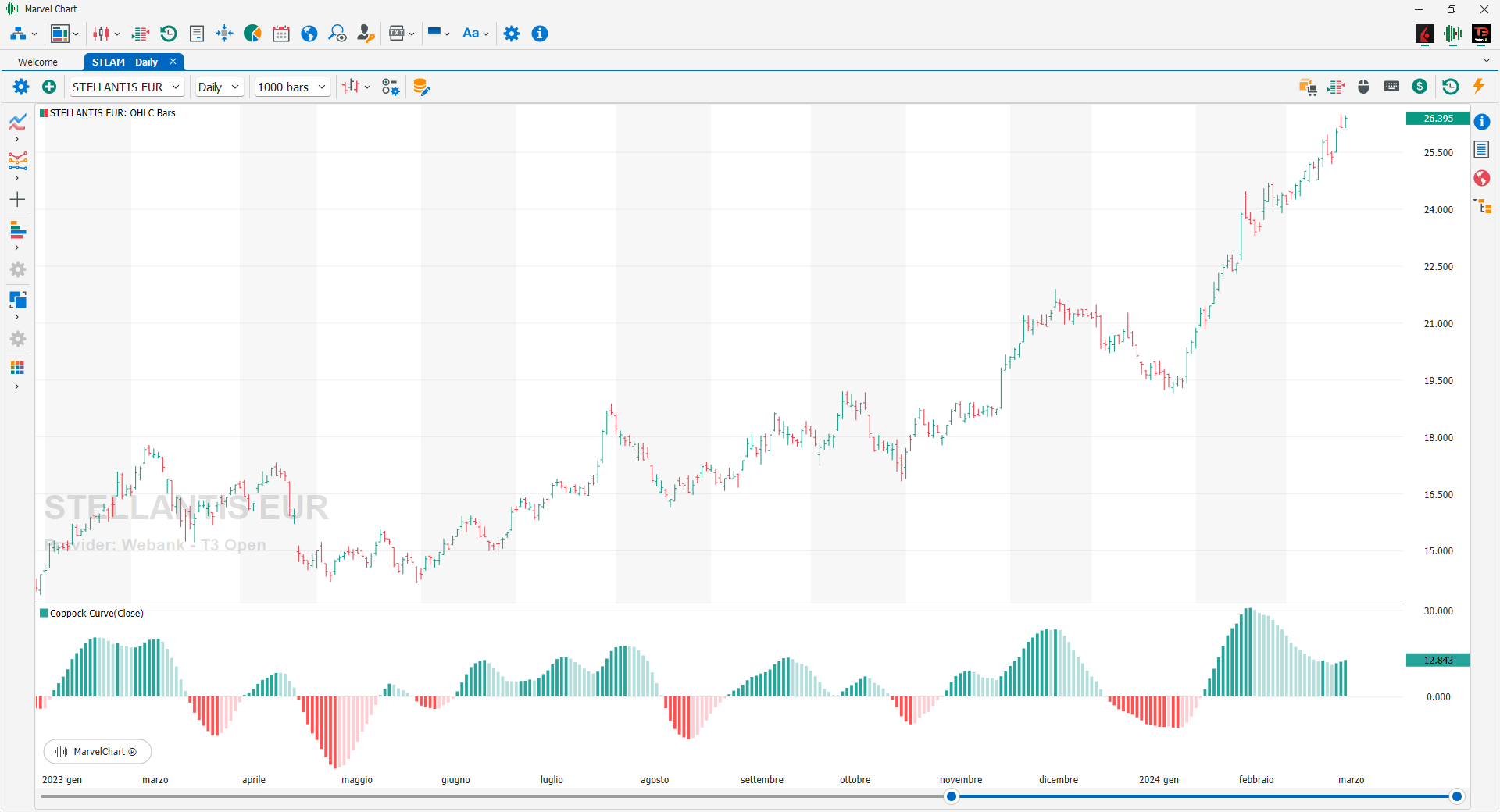 Coppock Curve Coppock Curve