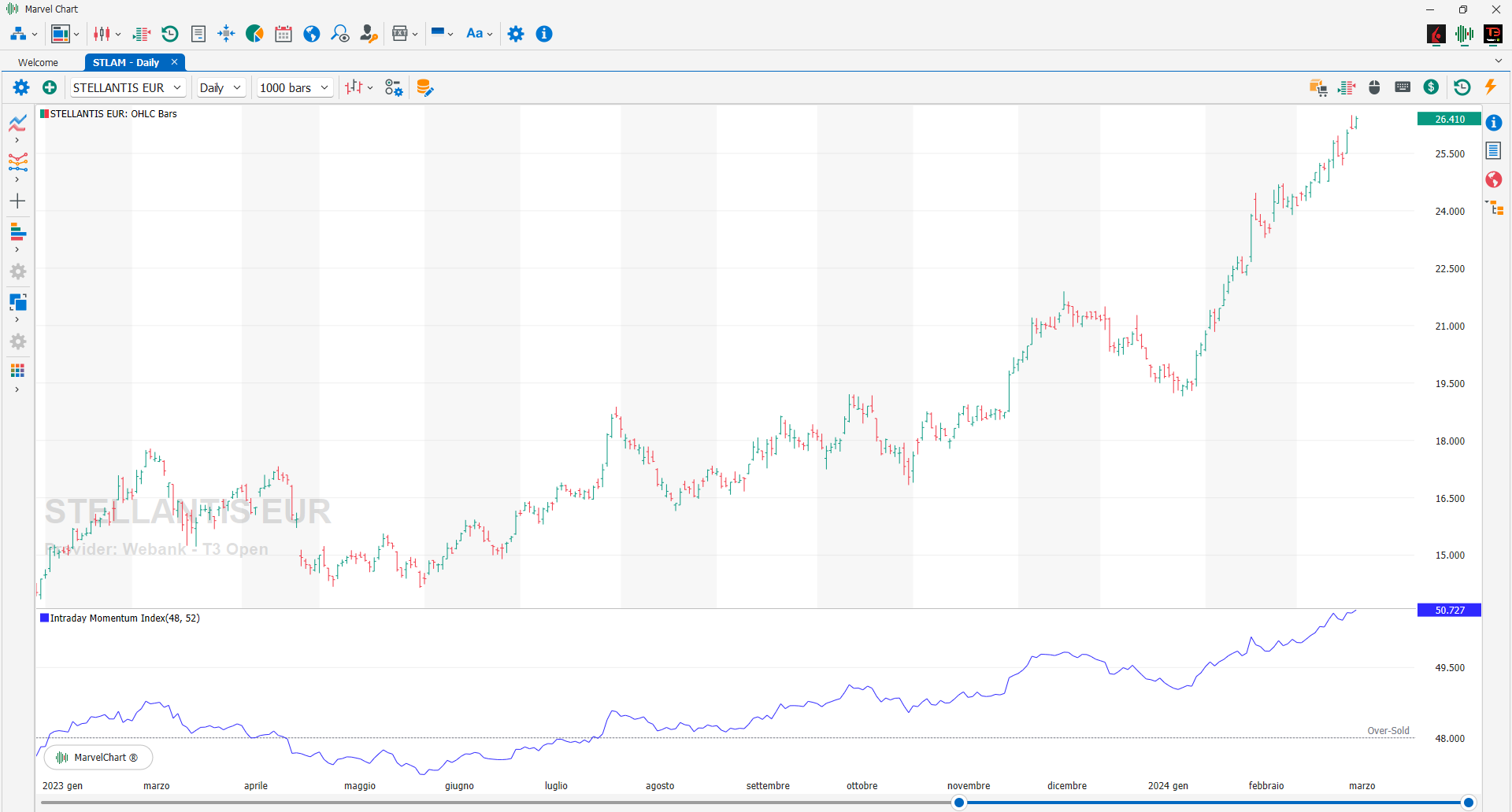 Intraday Momentum Index Intraday Momentum Index