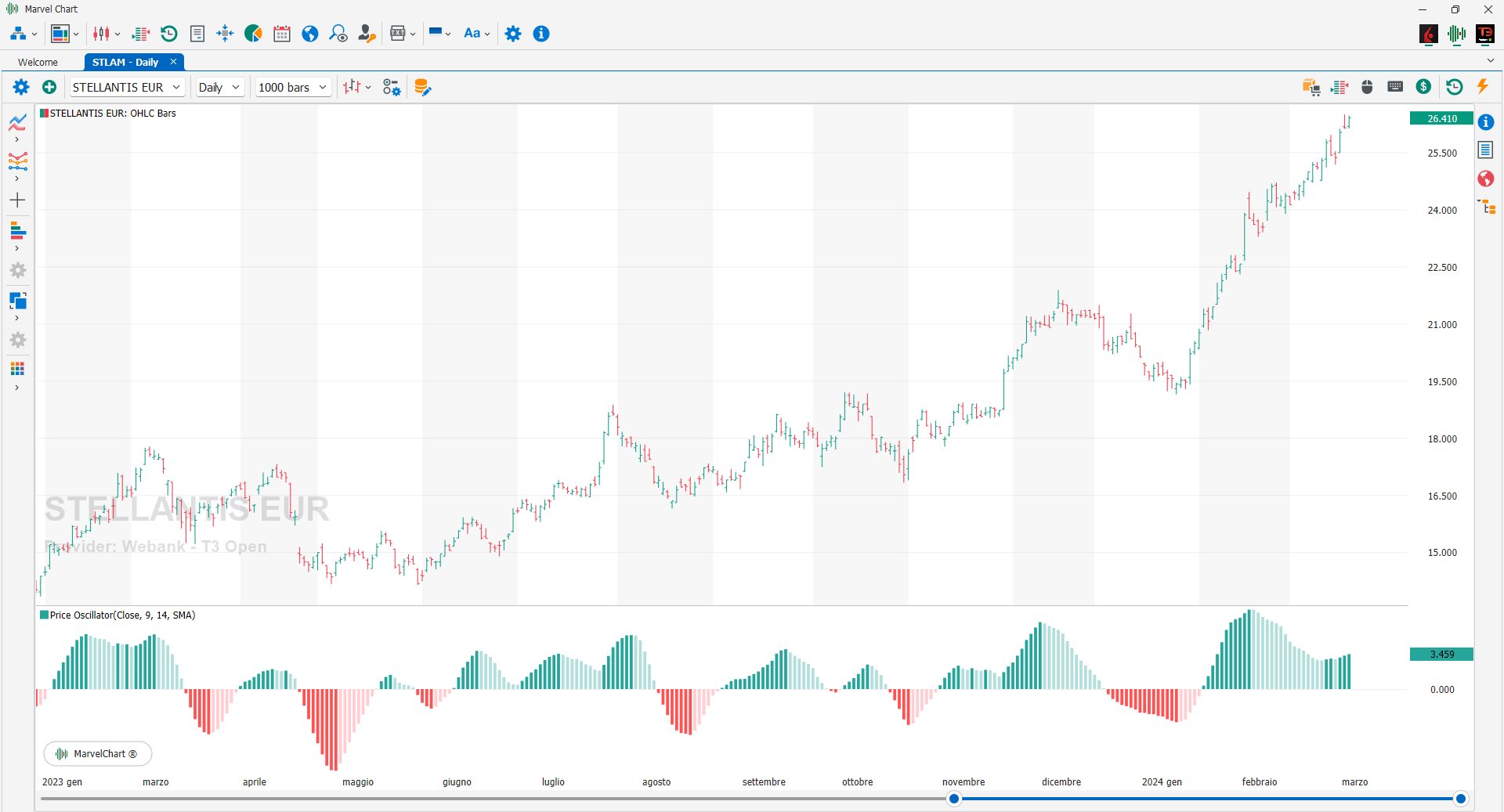 Price Oscillator Price Oscillator