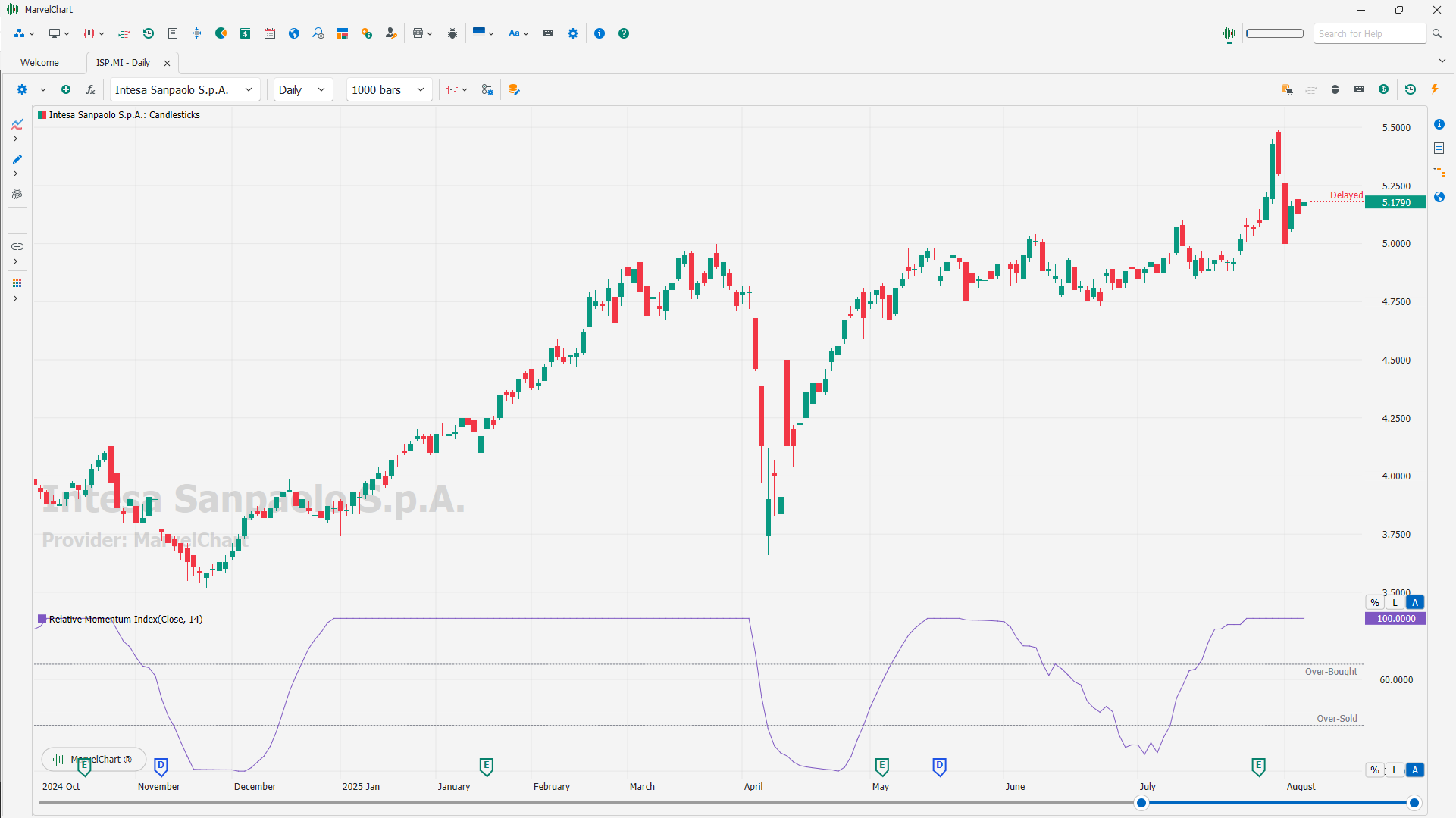 Relative Momentum Index Relative Momentum Index