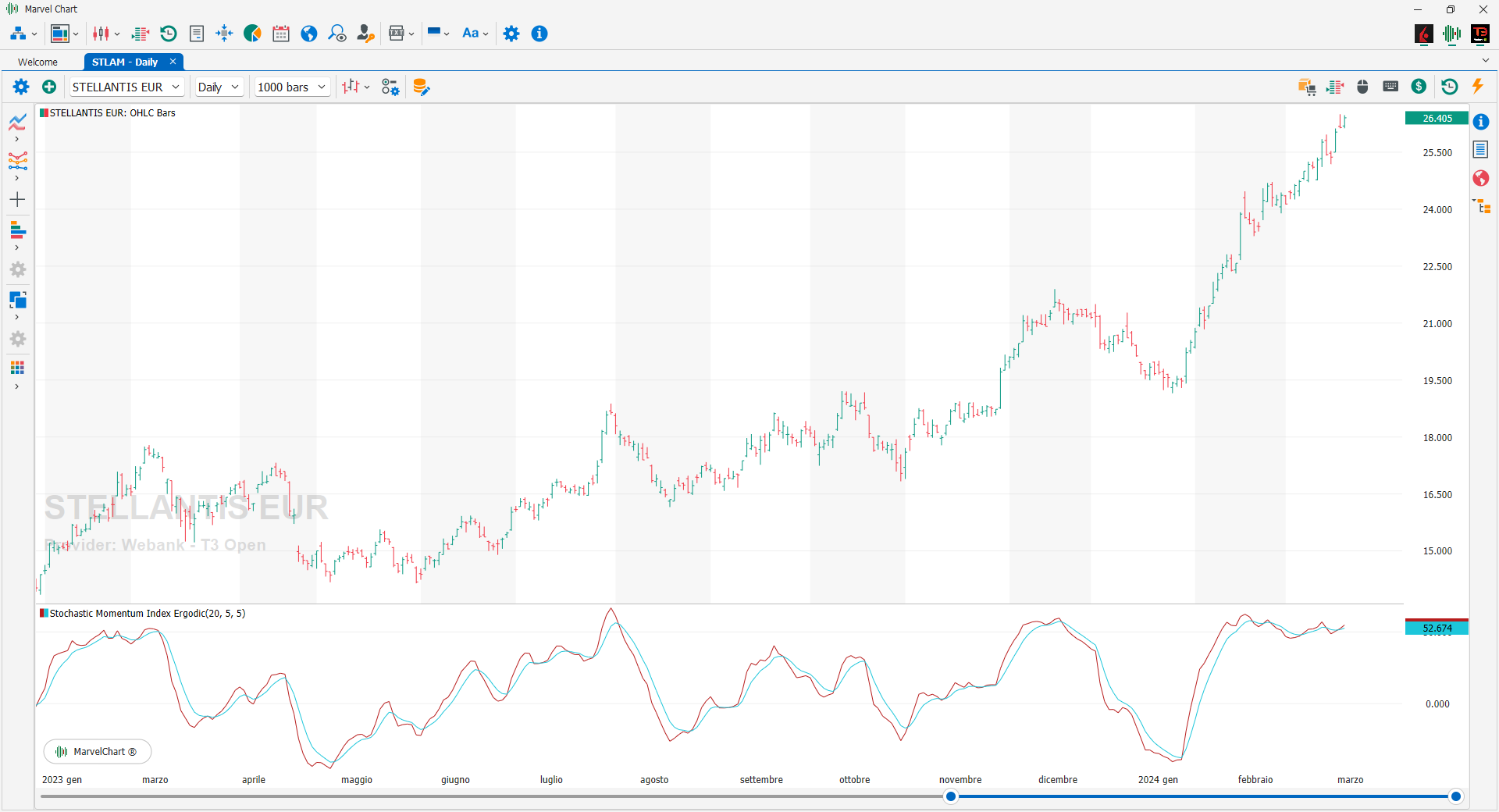 Stochastic Momentum Index Ergodic Stochastic Momentum Index Ergodic