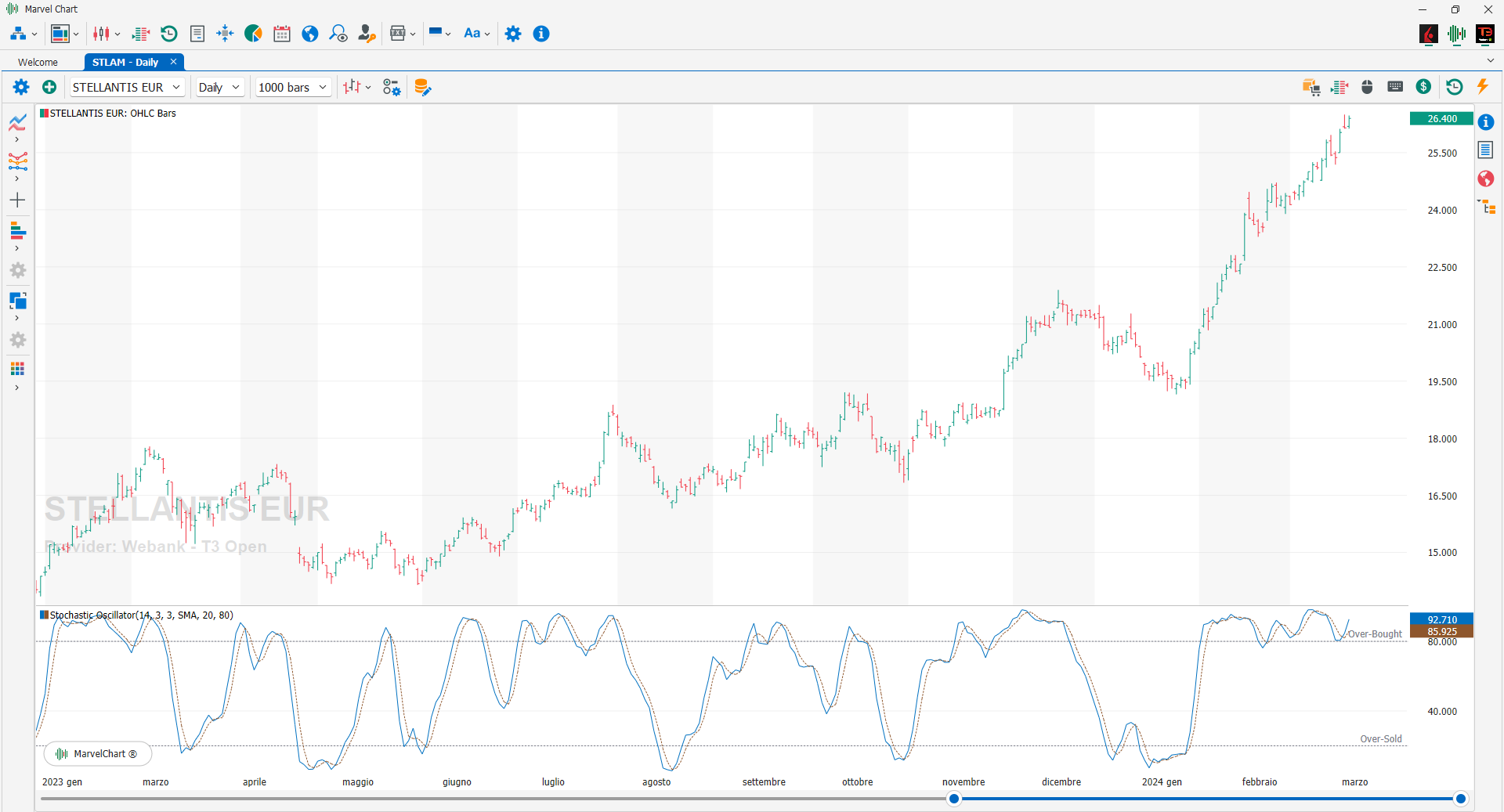 Stochastic Oscillator Stochastic Oscillator