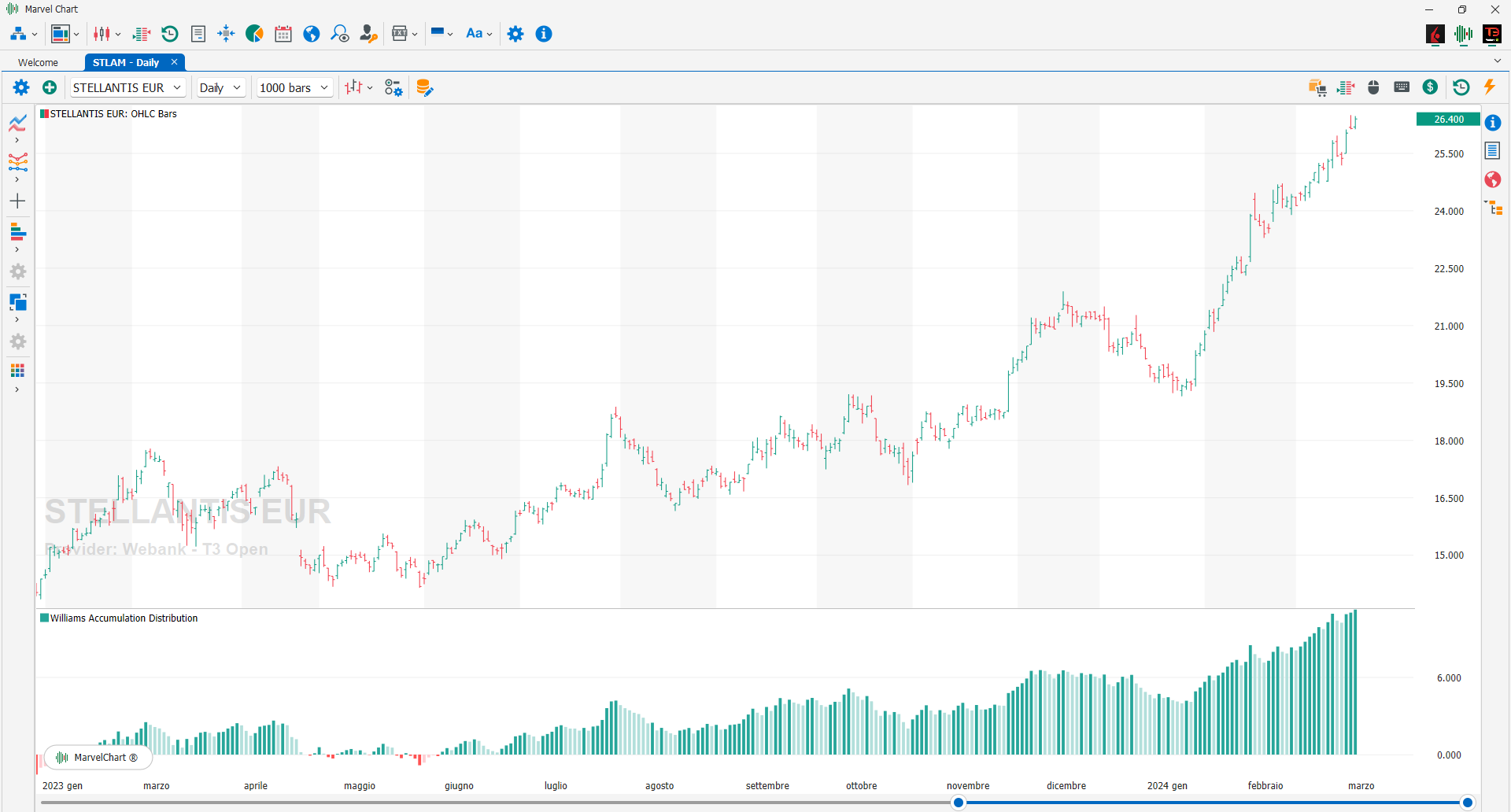 Williams Accumulation Distribution Williams Accumulation Distribution