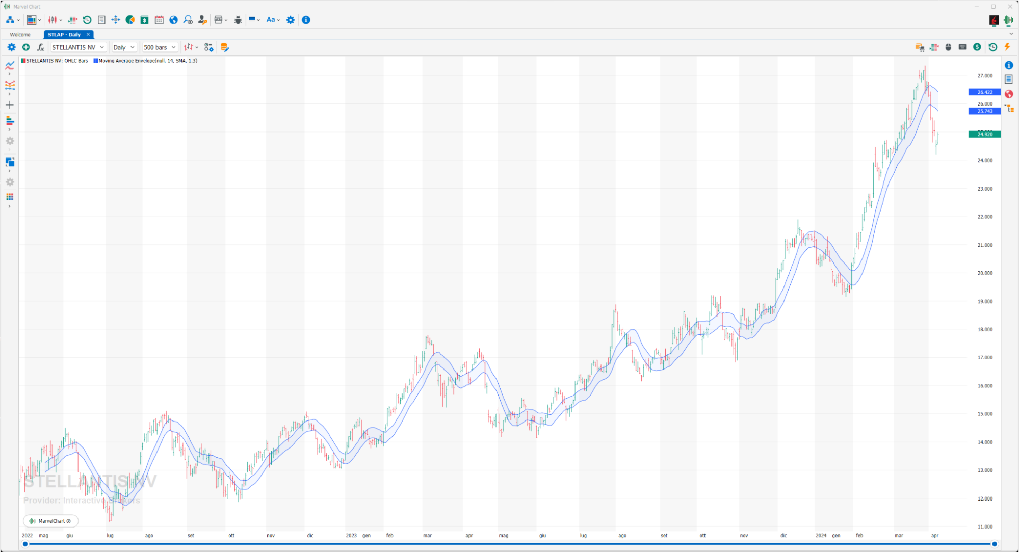Moving Average Envelope Moving Average Envelope