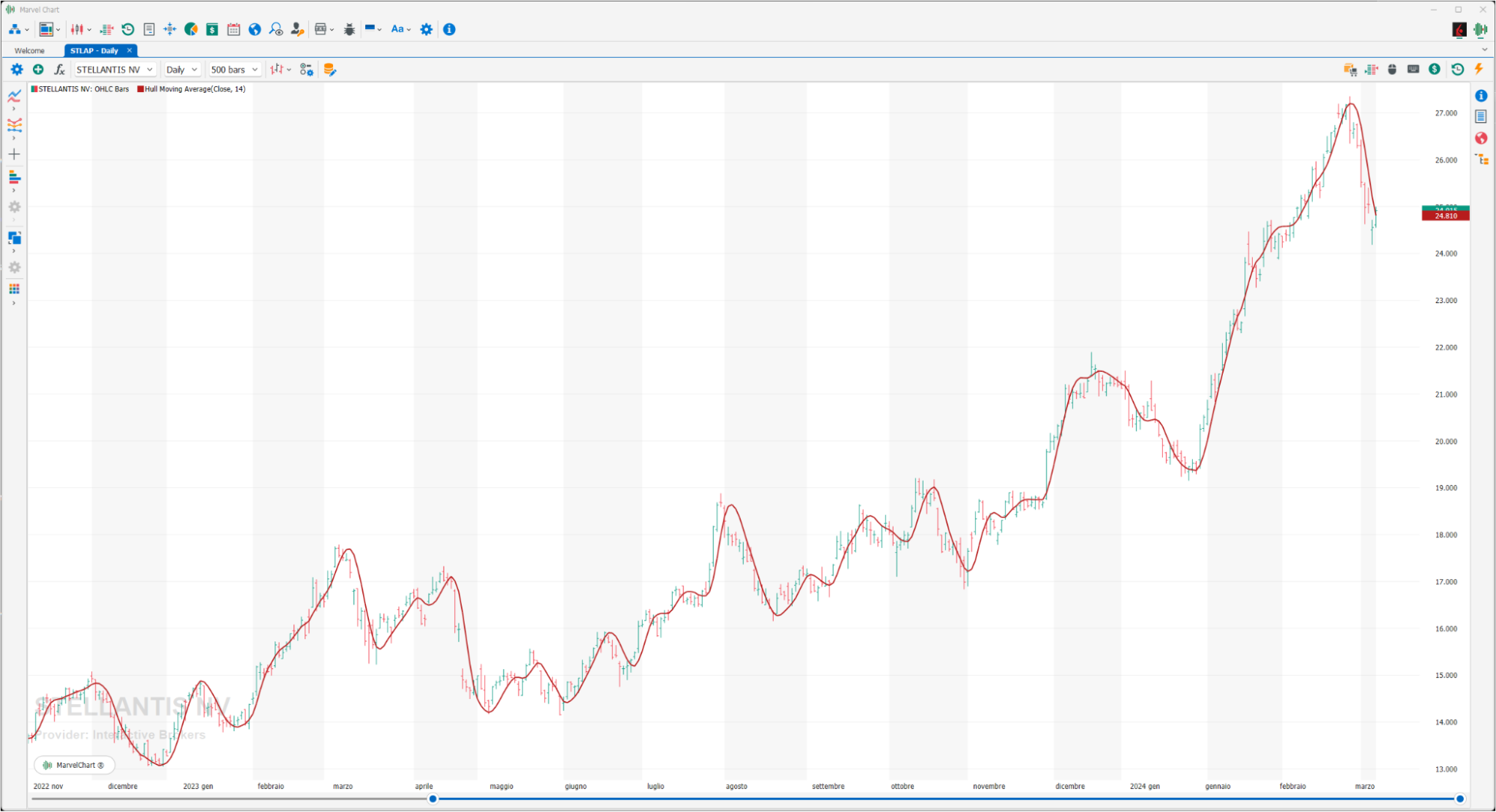 Hull Moving Average Hull Moving Average