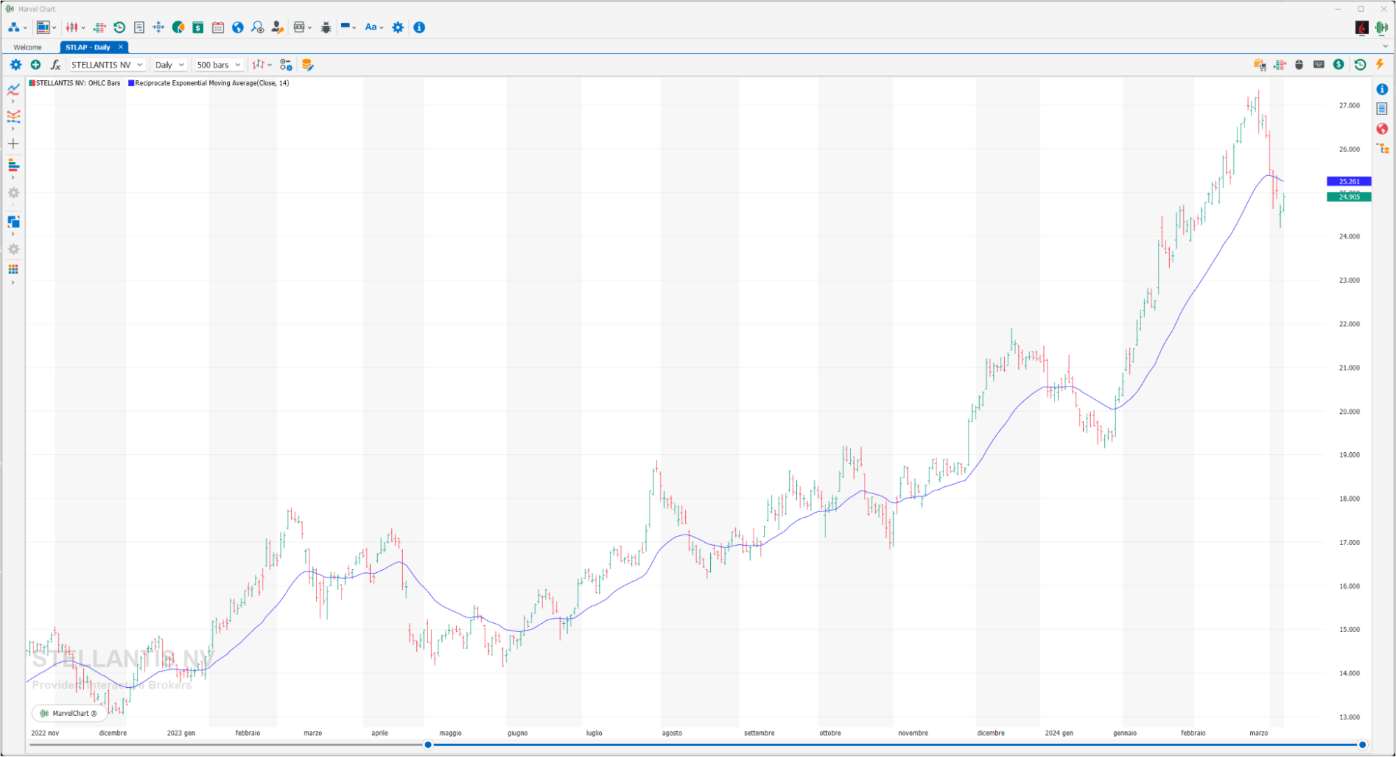 Reciprocate Exponential Moving Average Reciprocate Exponential Moving Average