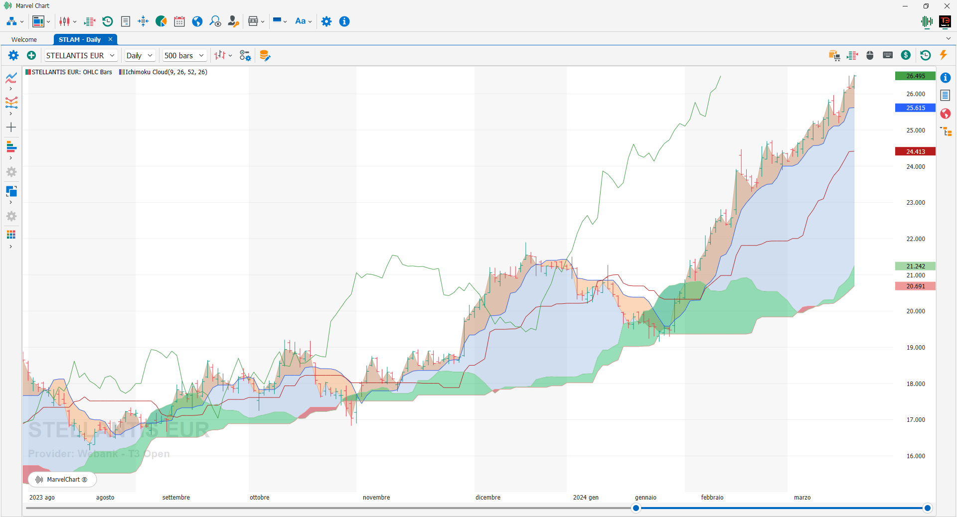 Ichimoku Cloud Ichimoku Cloud