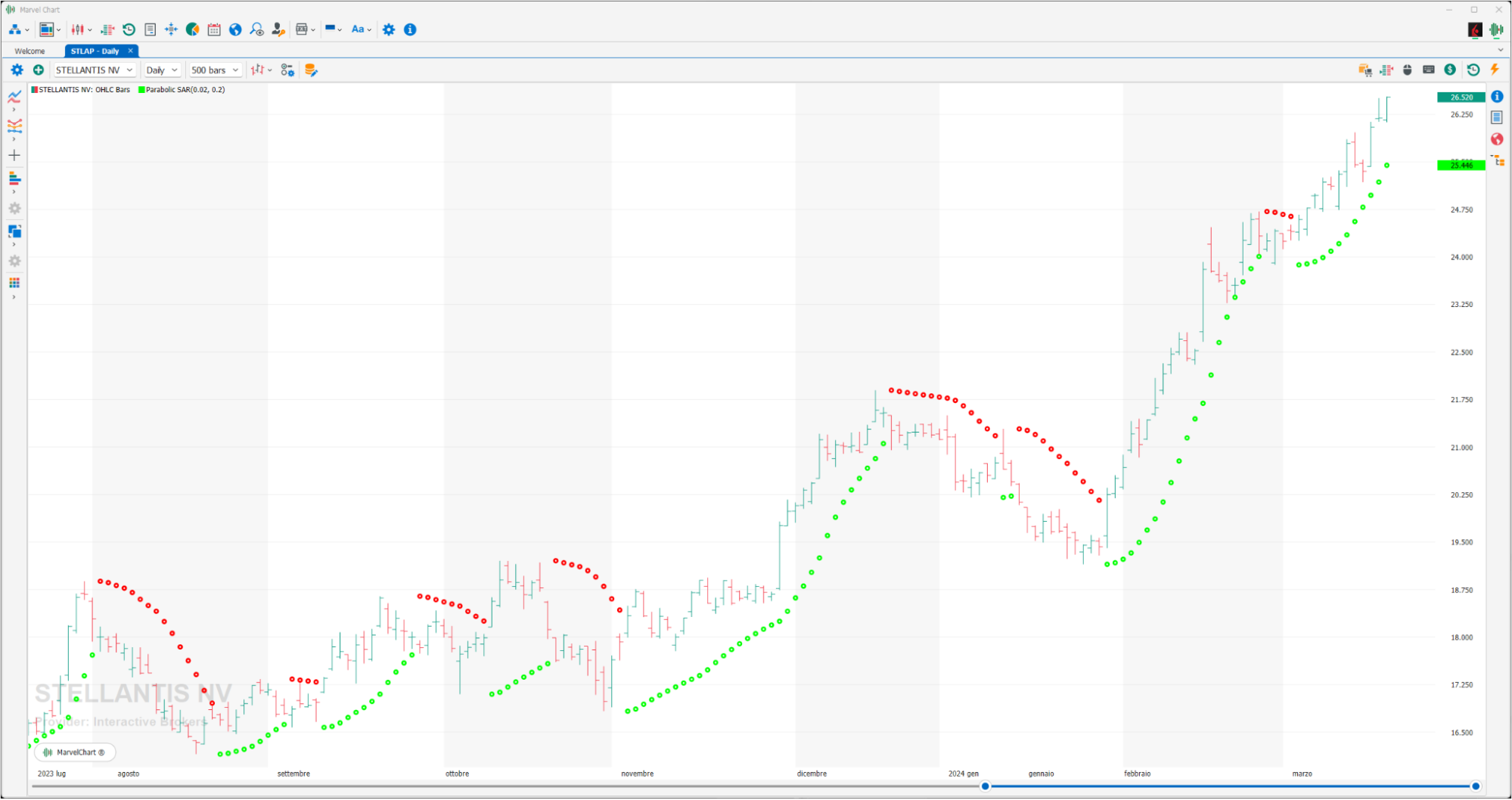 Parabolic SAR Parabolic SAR