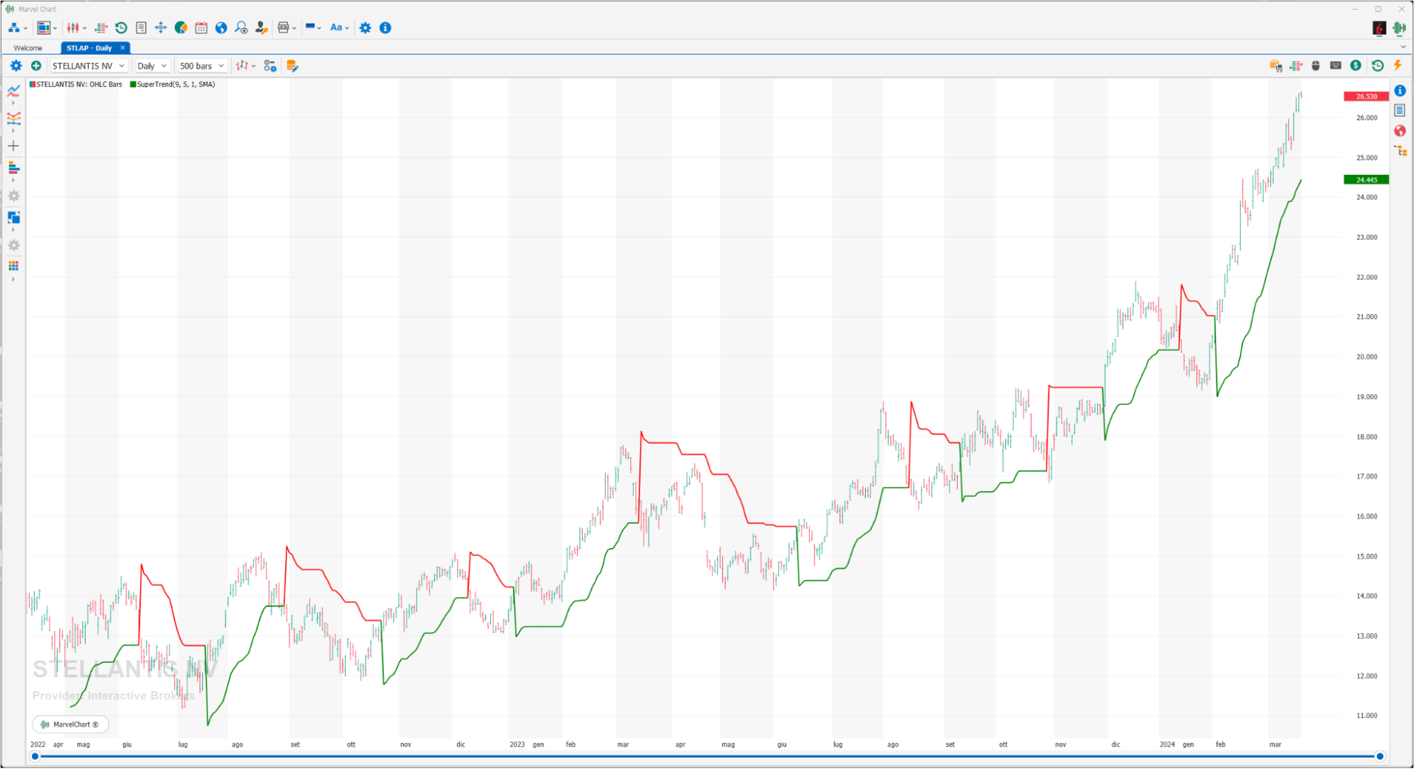 SuperTrend SuperTrend