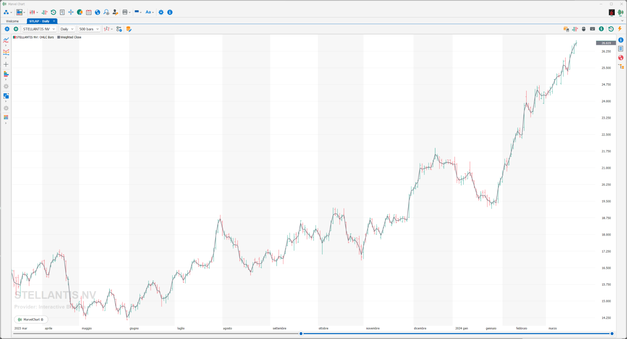 Weighted Close Weighted Close