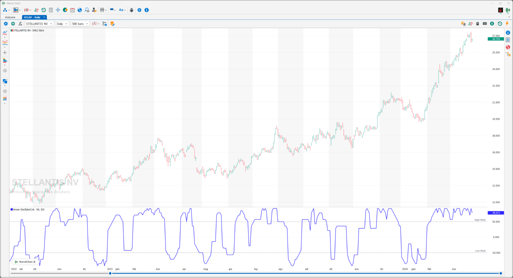 Aroon Oscillator Aroon Oscillator