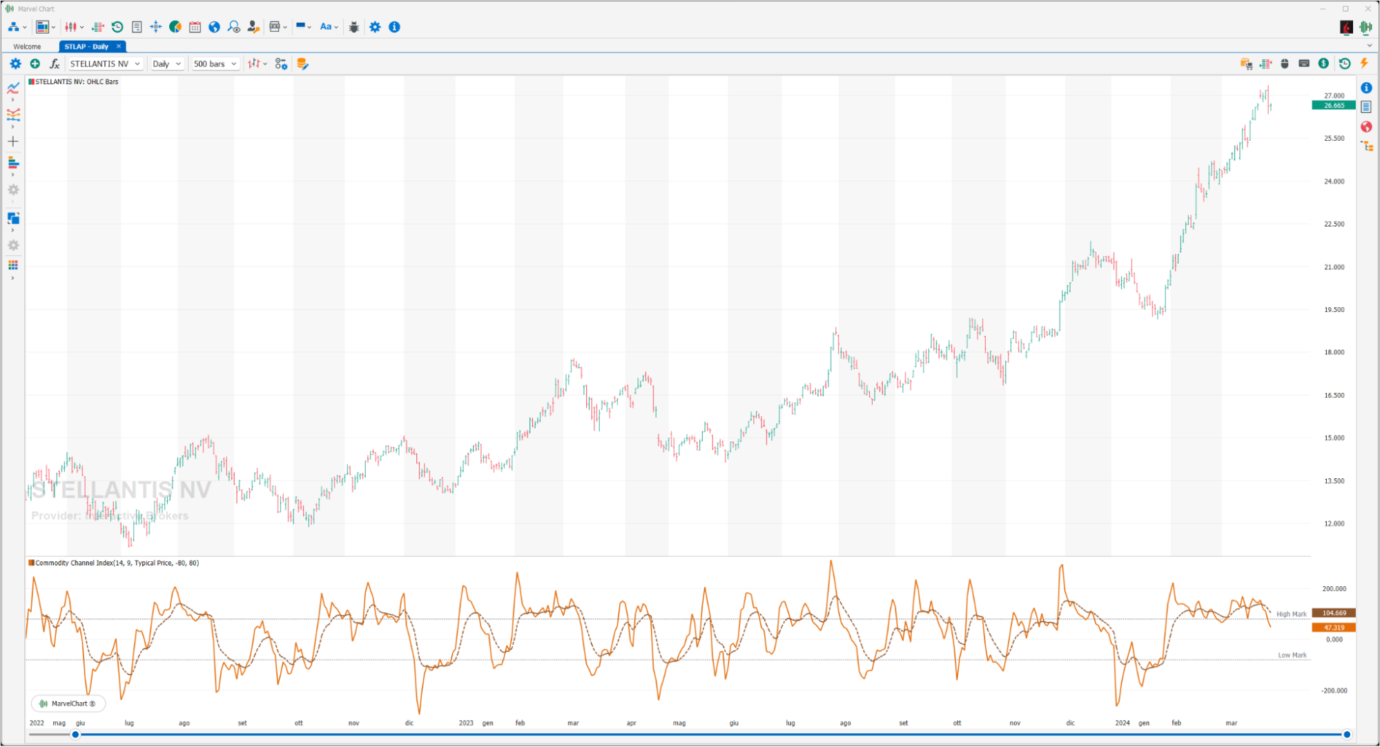 Commodity Channel Index Commodity Channel Index