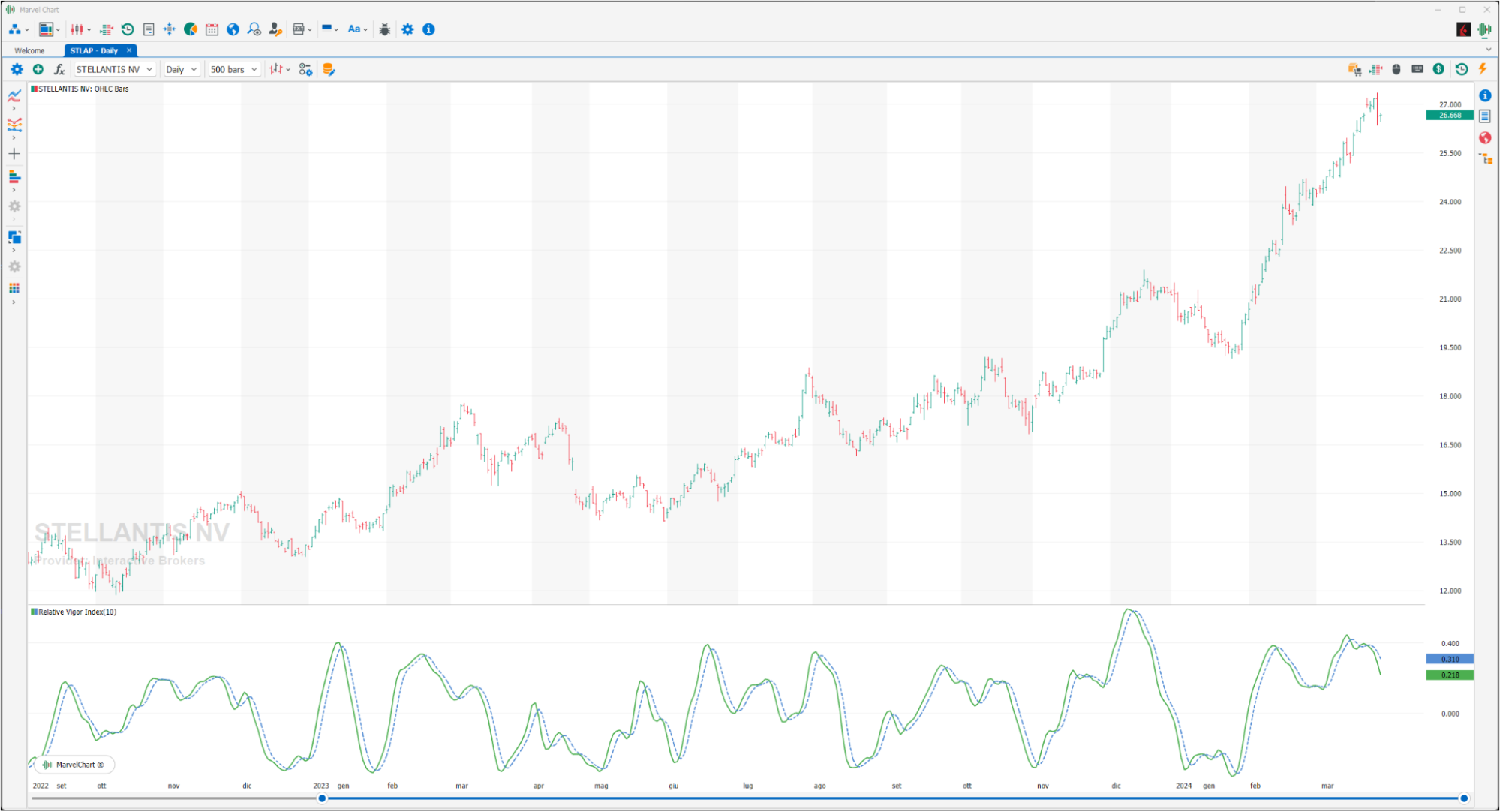 Relative Vigor Index Relative Vigor Index