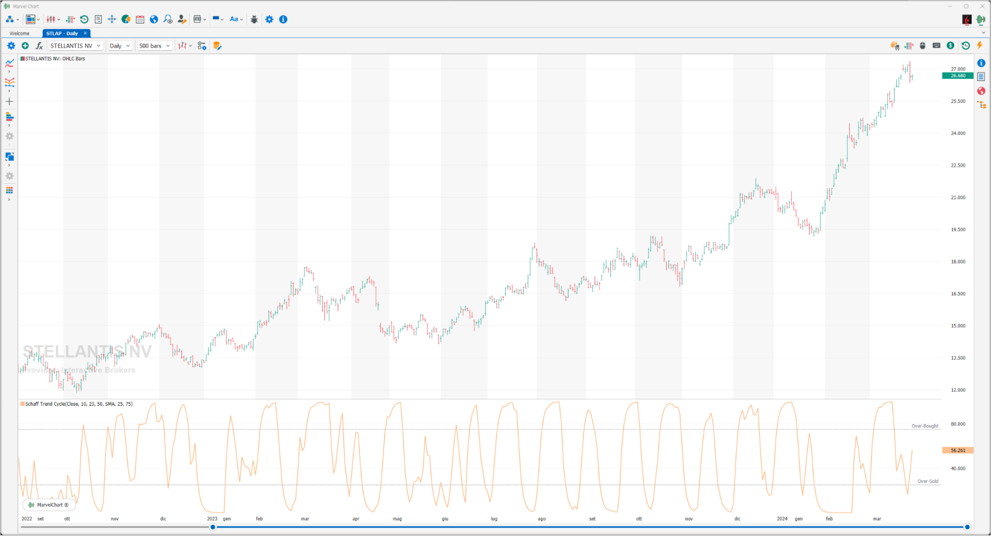 Schaff Trend Cycle Schaff Trend Cycle