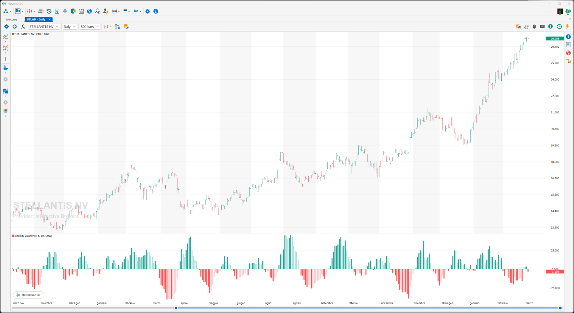 Chaikin Volatility Chaikin Volatility