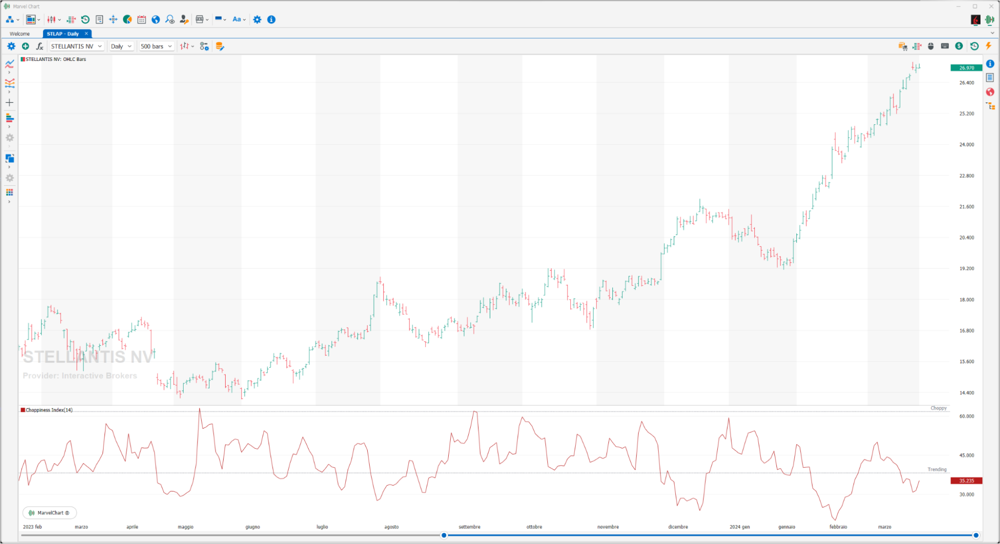 Choppiness Index Choppiness Index