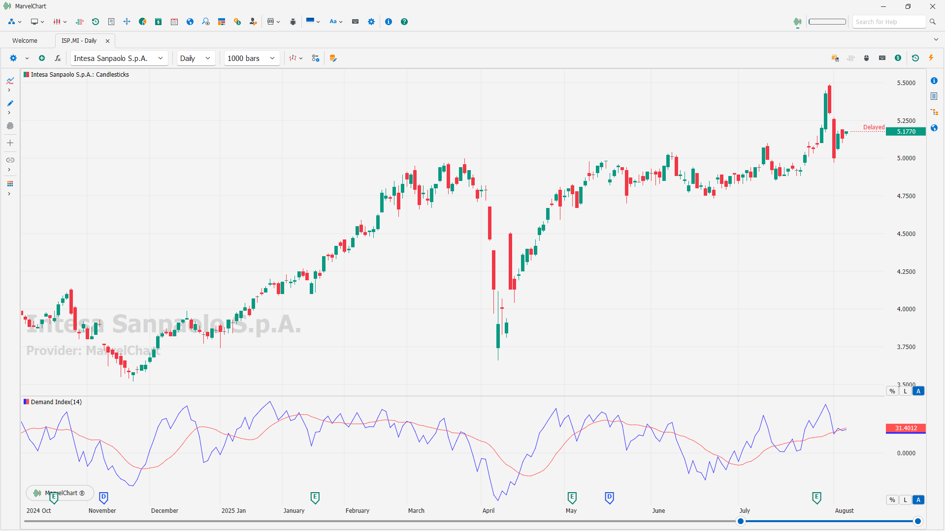 Demand Index Demand Index